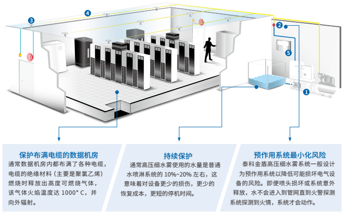 數(shù)據機房高壓細水霧滅火的解決方案